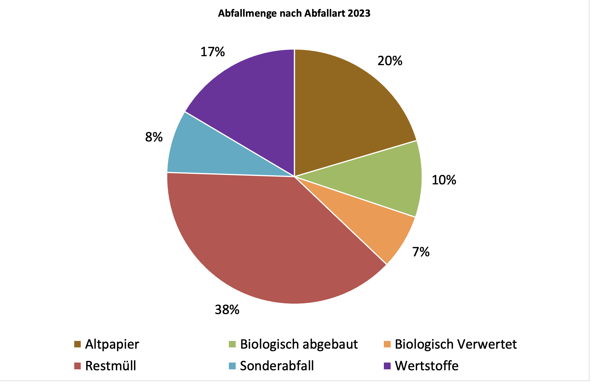abfallmenge-nach-abfallart.png