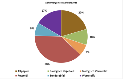 abfallmenge-nach-abfallart.png
