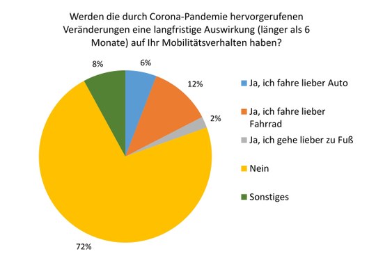 Corona Änderung