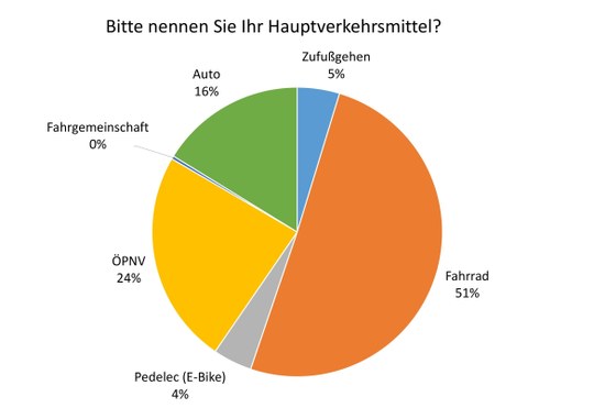 Hauptverkehrsmittel