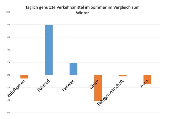 Sommer Winter