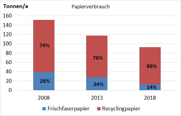 Papierverbrauch