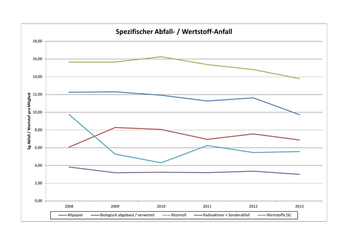 Abfall Mitglied 08-13