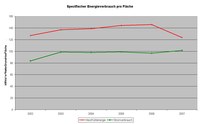 Energieverbrauch Fläche 2002 2007 gif