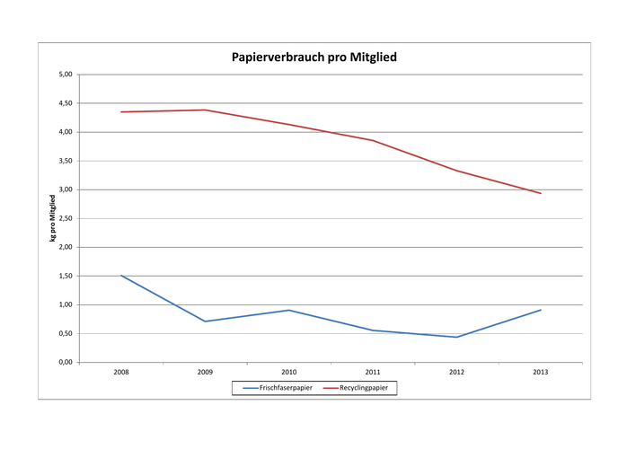 Papier Mitglied 08 -13