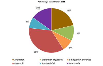 Abfall 2022