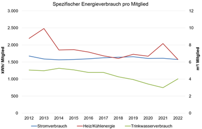 Energie Mitglied