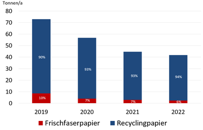 Papier 2022