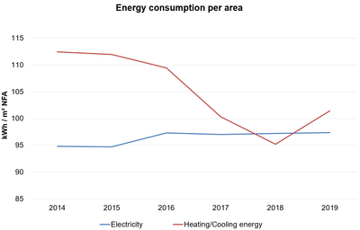 Energy area 2014 2019