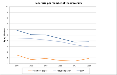 Paper use 2008 2013